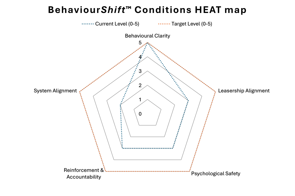 BehaviourShift conditions